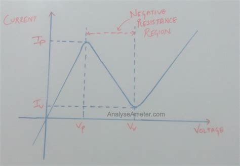 Tunnel Diode And Tunnelling Effect – Analyse A Meter