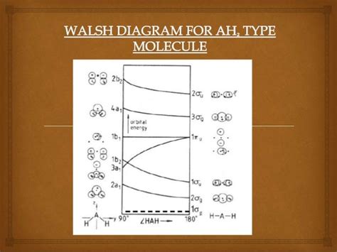 WALSH DIAGRAM- SEMINAR TOPIC