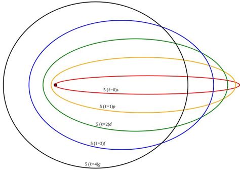 Sommerfeld ellipses - Rydberg atom - Wikipedia | Modelos atomicos ...