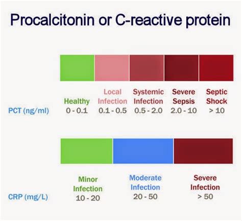 Procalcitonin | ELIM RHEUMATIC CENTRE