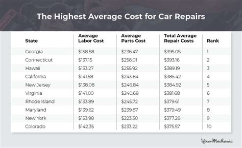 Report: Connecticut has the second highest car repair costs