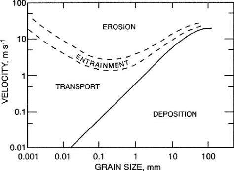 Diagramme de Hjulström [7]. | Download Scientific Diagram