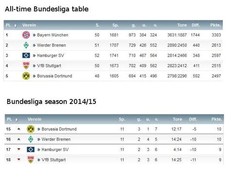 Fitfab: Bundesliga 2 Table