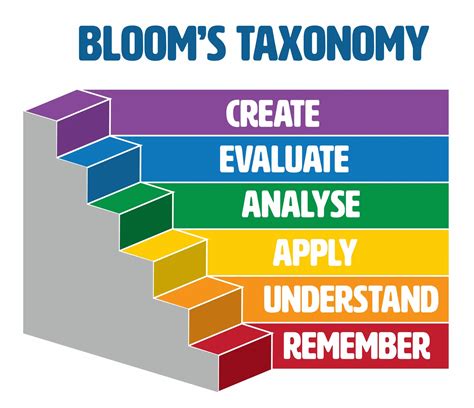 Express Learning Series - Bloom's Taxonomy in Healthcare Simulation