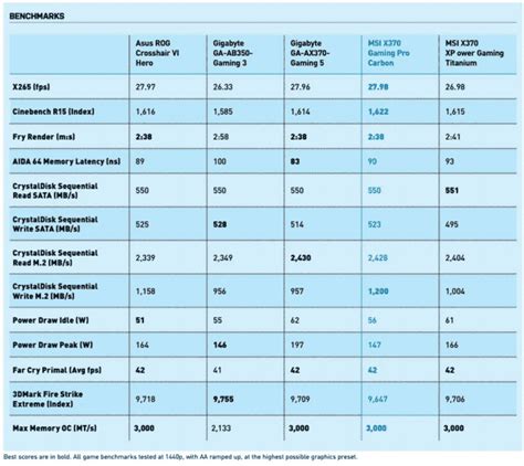 RYZEN MOTHERBOARDS UNWRAPPED « 7Review