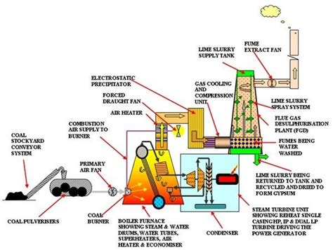 Coal Power Plant Diagram