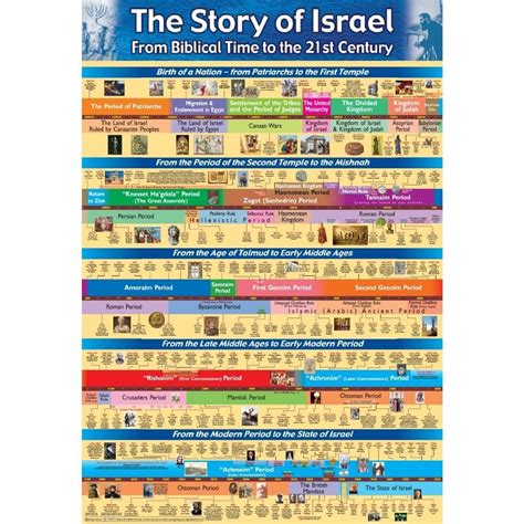 Posters - Jewish Timeline & Halacha-ahuva.com | Jewish history, Bible history, Israel history