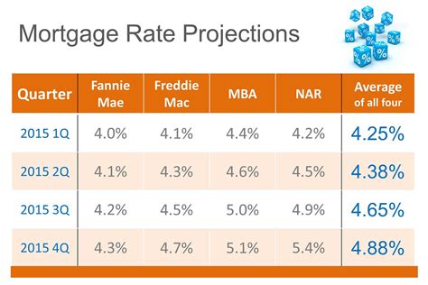 The Real Estate Word: Mortgage Interest Rate Predictions for 2015