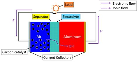 Aluminum Air Battery - Clean Energy Institute