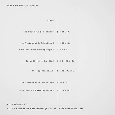 The Timeline of Bible Canonization