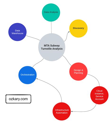 Data Engineering Process Fundamentals - Design and Planning ~ Ozkary ...