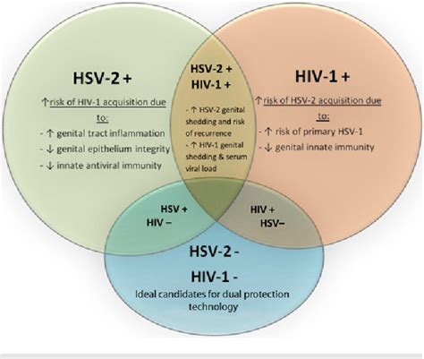 Figure 1 from Herpes simplex virus and HIV: genital infection synergy and novel approaches to ...