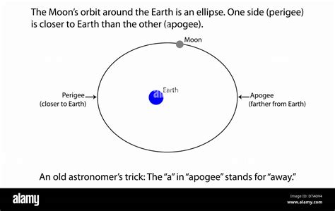 Moon's orbit diagram hi-res stock photography and images - Alamy