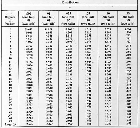 Student S T Distribution Table Full | Awesome Home