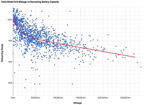 Tesla battery degradation at less than 10% after over 160,000 miles, according to latest data ...