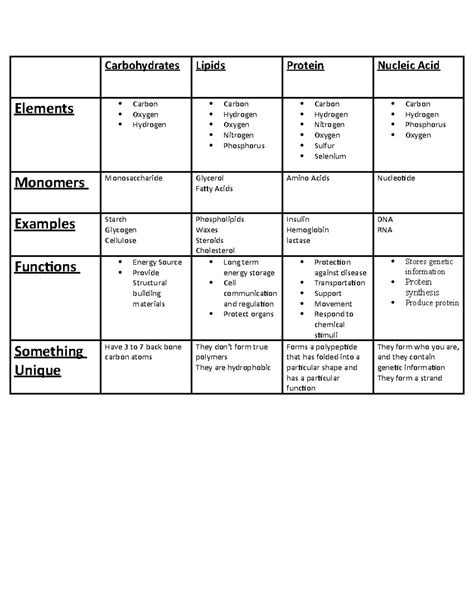 Macromolecules chart - Lecture notes A - Carbohydrates Elements Carbon Oxygen Hydrogen Lipids ...