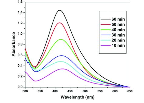 hélice Sept menthe poivrée silver nanoparticles uv vis spectra au ...