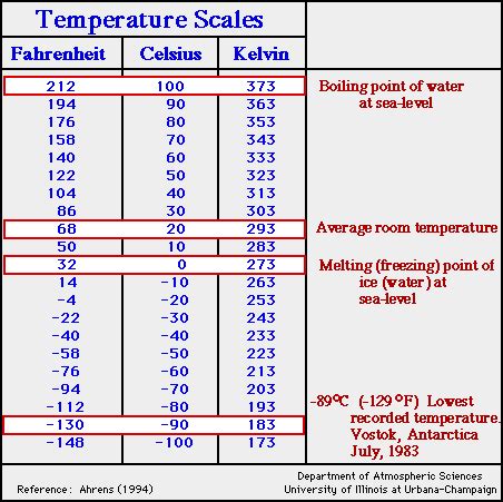 Solved Make a Temperature Converter Program in Fortran 90 | Chegg.com