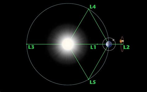 Lagrangian Points | Simplified UPSC