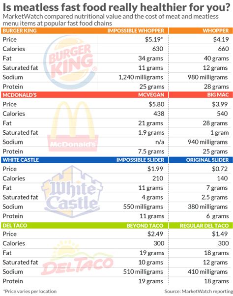 Burger King Menu Nutrition Info – Runners High Nutrition