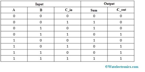 Full Adder : Circuit Diagram, Truth Table, Equations & Verilog Code