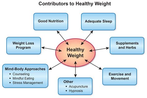 Achieving a Healthy Weight – Whole Health Library – UW–Madison