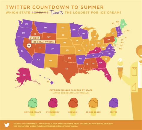 Most popular ice cream flavors in US by state per Twitter