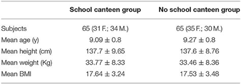 Frontiers | Effects of a Plastic-Free Lifestyle on Urinary Bisphenol A ...