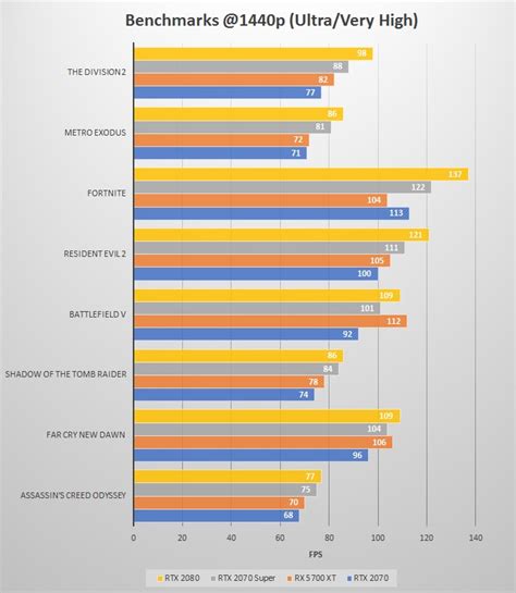 RTX 2070 SUPER vs RX 5700XT vs RTX 2080 vs RTX 2070 Comparison