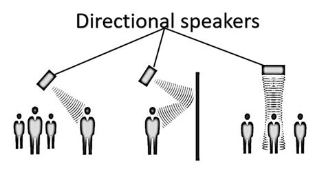 What are directional speakers? How directional sounds can be useful?