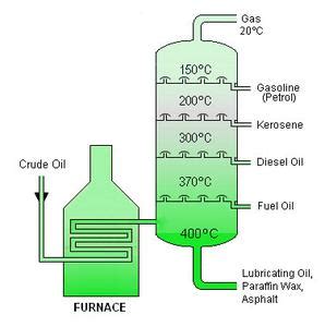 Fractional Distillation of Petroleum - GeeksforGeeks