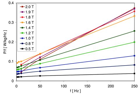 38. The measured values of power loss divided by frequency versus the... | Download Scientific ...