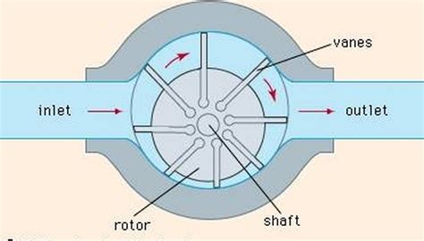 How Do Hydraulic Vane Pumps Work? | HomeSteady