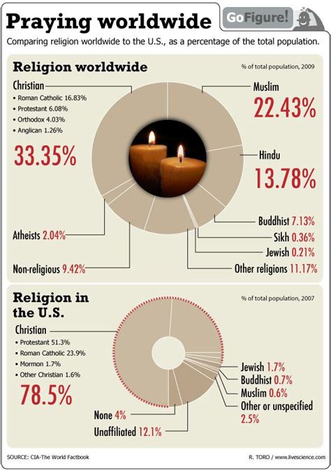 The World's Top Religions (Infographic) | Live Science