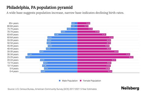 Philadelphia, PA Population by Age - 2023 Philadelphia, PA Age ...