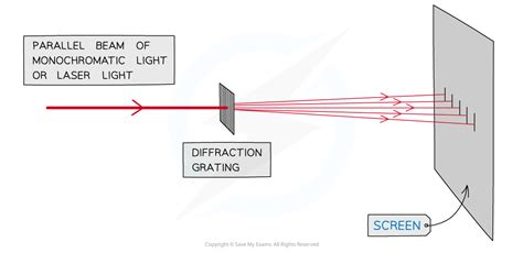 The Diffraction Grating | CIE A Level Physics Revision Notes 2022