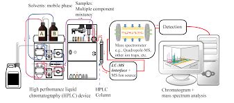 HPLC Calibration -A complete Guide -Part 3 of 3 - Pharma Beginners