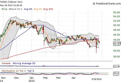 Yahoo! Inc.: A Less 'Taxing' Strategy in YHOO Stock | InvestorPlace