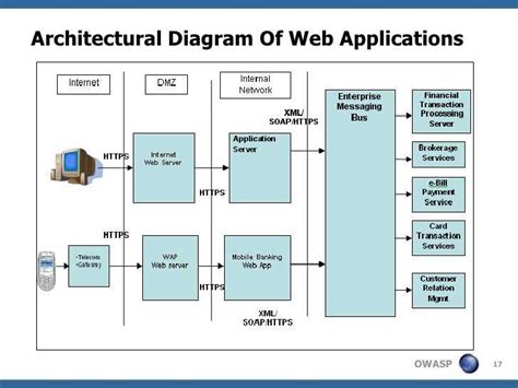 Illustrating physical architecture with real-world examples