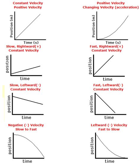 Centripetal Acceleration Graph