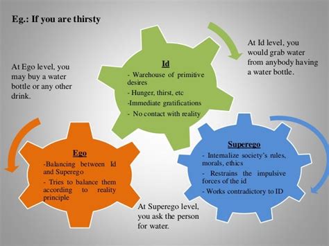 😎 The id ego and superego examples. Understanding the Id, Ego, and ...