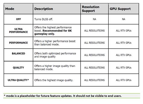 An Ultra Quality mode is coming to Nvidia's DLSS 2.0 | TechSpot