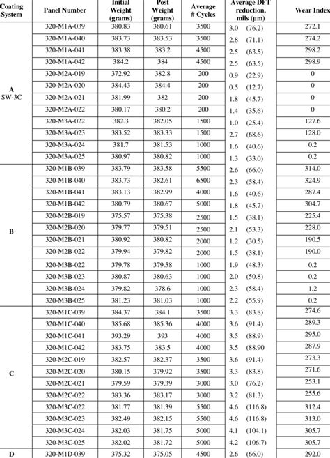 -Taber Abrasion Test Results | Download Table