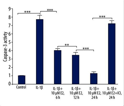 Active caspase-3 activity assay. Caspase-3 activity was determined... | Download Scientific Diagram