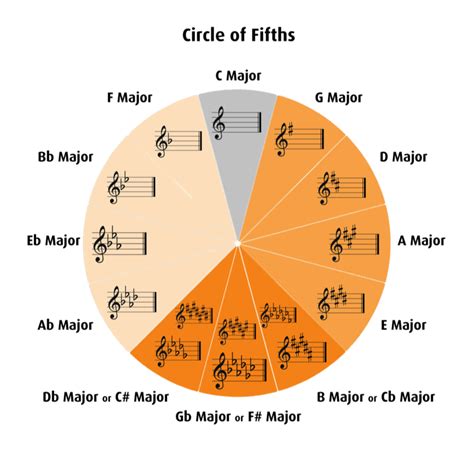 How To Learn Music Theory 10 Times Faster — Guitar Nutrition