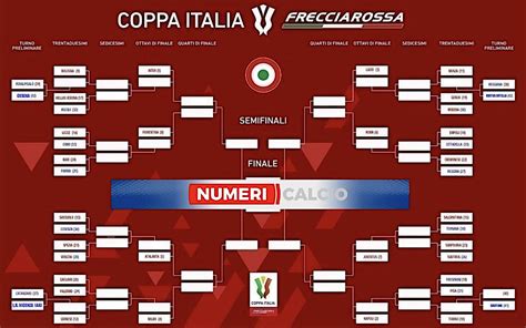 Coppa Italia 2023-24 bracket could pit Milan against Inter in semi ...