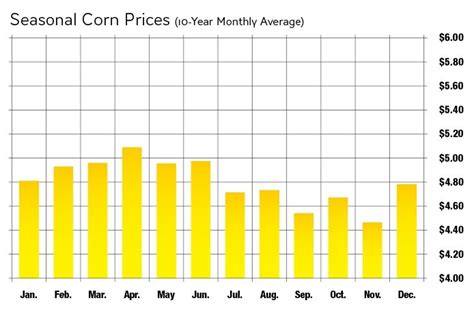 Corn, Soybean Seasonal Patterns Are Changing | Successful Farming