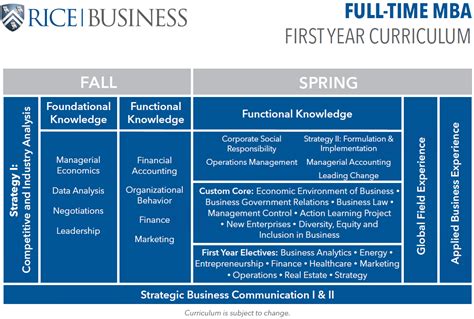 STEM-Certified Full-time MBA Curriculum - Rice Business