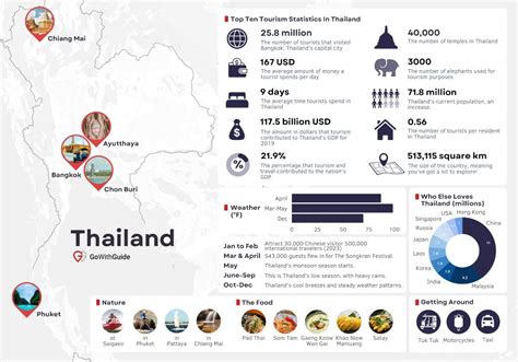 Thailand Tourism Statistics 2023: All You Need To Know | GoWithGuide