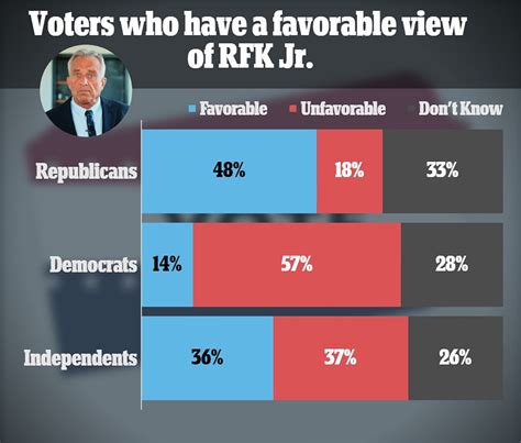 Poll: RFK Jr's independent run could pull more from Trump than Biden ...